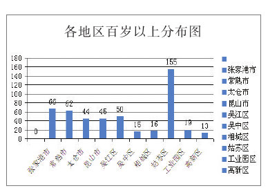 苏州人口年龄比例_苏州人平均结婚年龄比去年更晚 推迟为30.4岁(3)